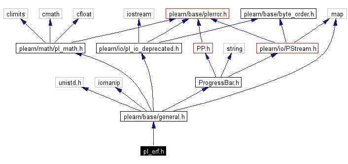 Include dependency graph