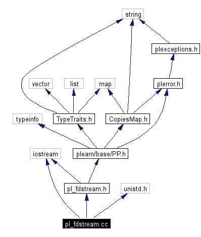 Include dependency graph