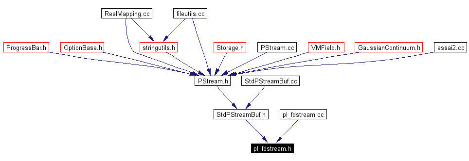 Included by dependency graph