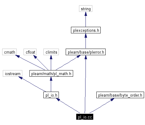 Include dependency graph