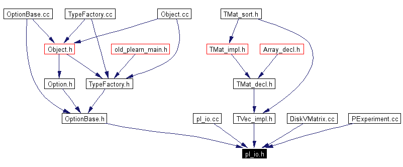 Included by dependency graph