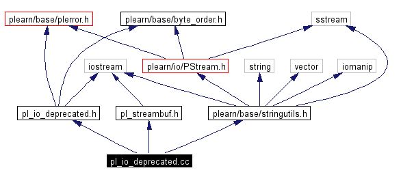 Include dependency graph