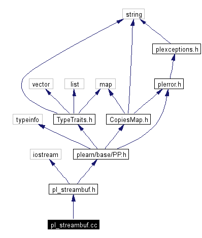 Include dependency graph