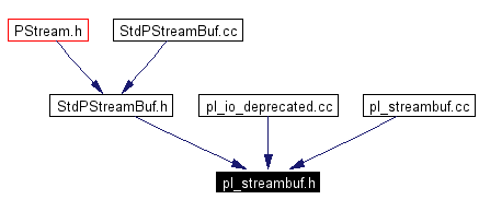 Included by dependency graph