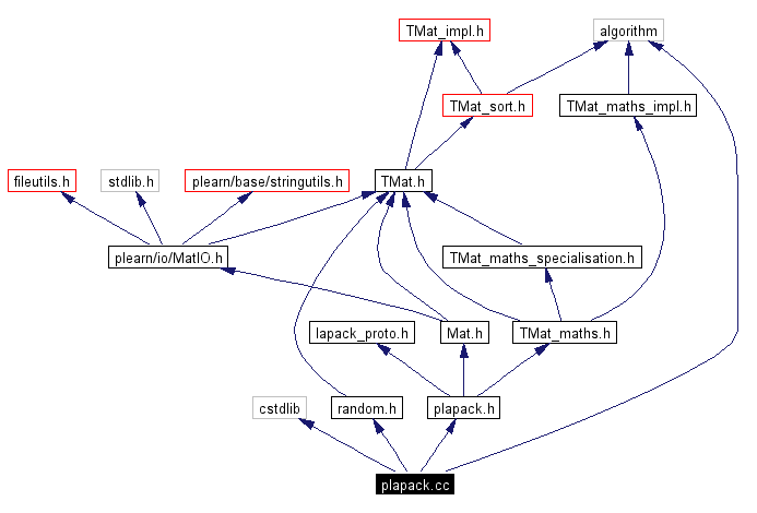 Include dependency graph