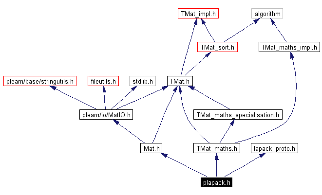 Include dependency graph