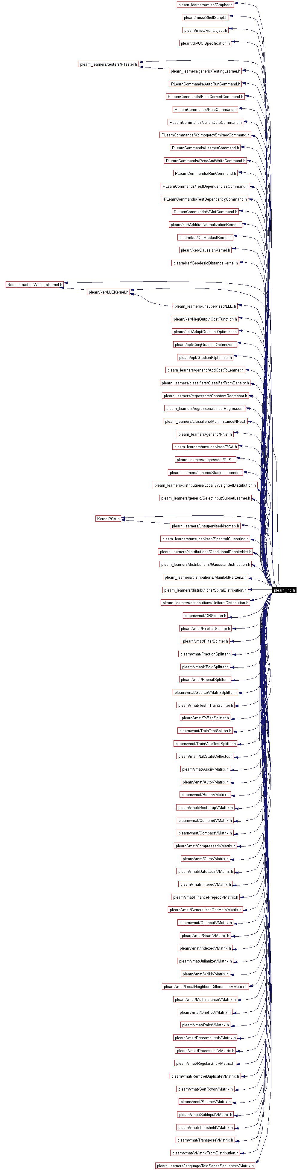 Include dependency graph