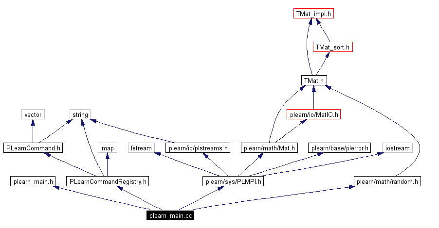 Include dependency graph