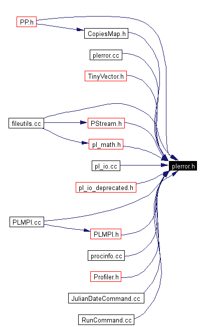 Included by dependency graph