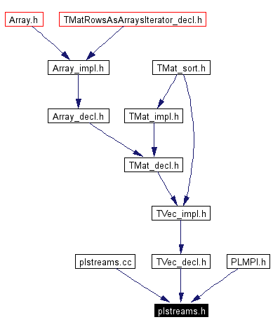 Included by dependency graph