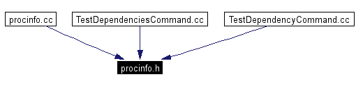 Included by dependency graph