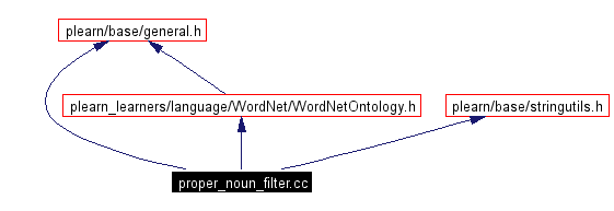 Include dependency graph