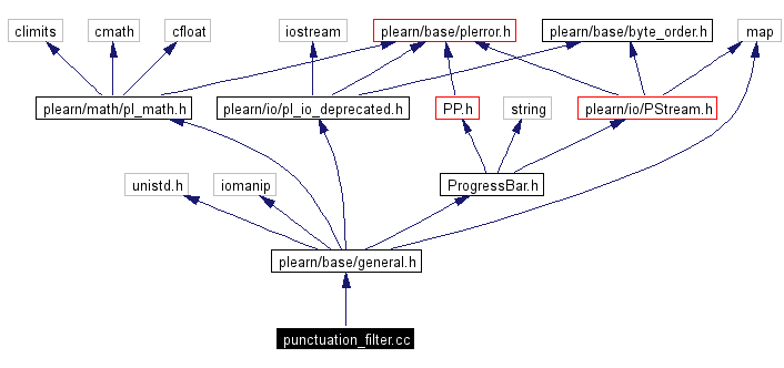 Include dependency graph