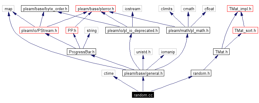 Include dependency graph