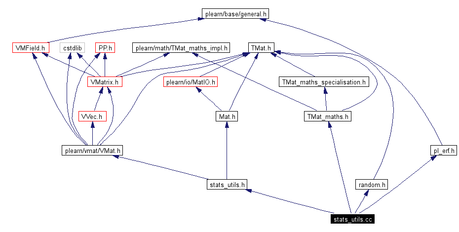 Include dependency graph