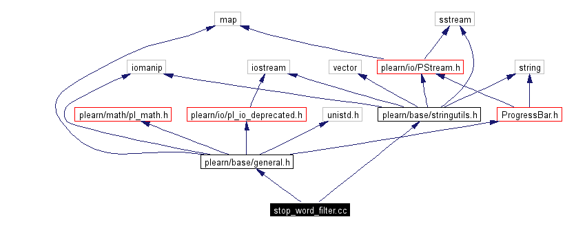 Include dependency graph