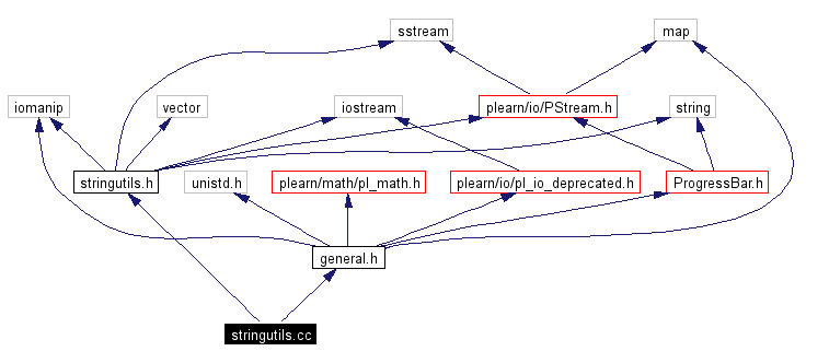 Include dependency graph