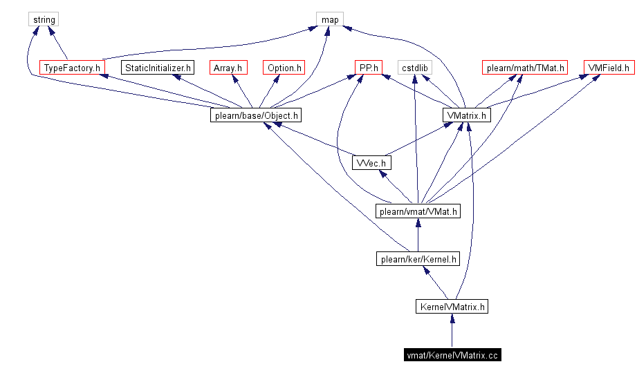 Include dependency graph