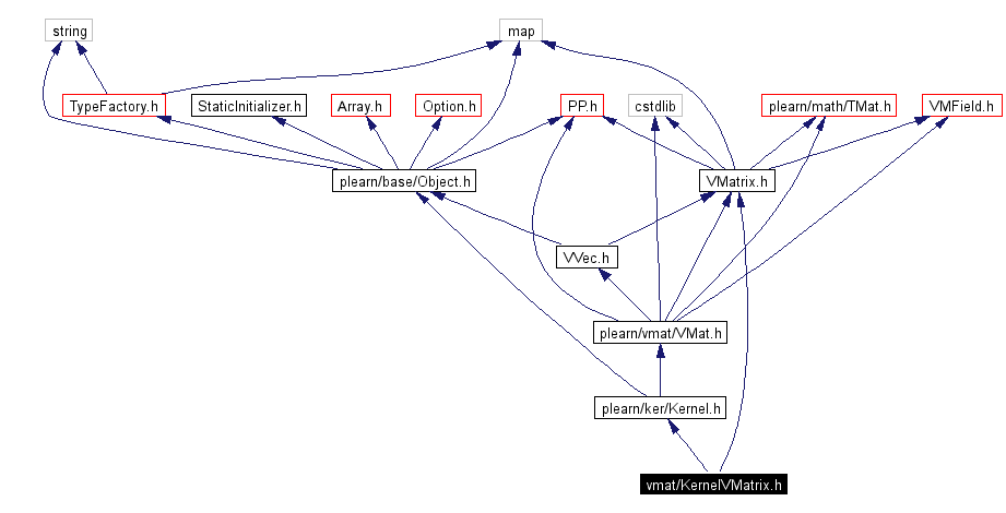 Include dependency graph