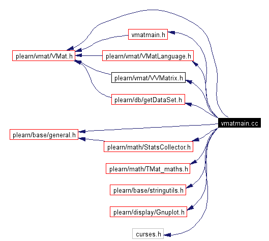 Include dependency graph