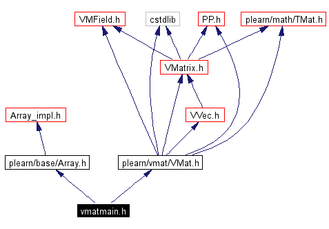 Include dependency graph